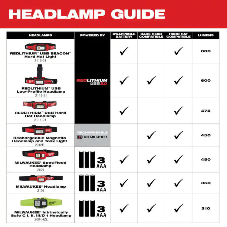 600 Lumens LED REDLITHIUM USB Low-Profile Hard Hat Headlamp (2-Pack)